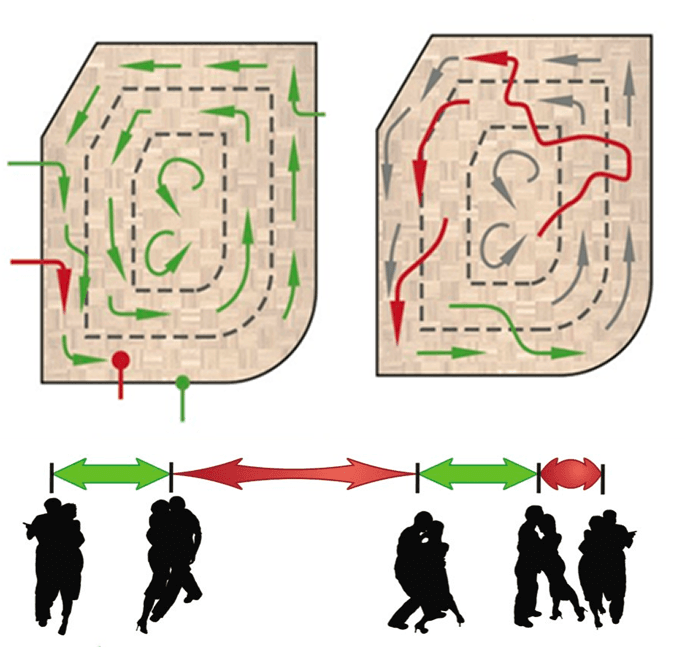 Diagram comparing good counter-clockwise floor flow with unsafe crossing paths.